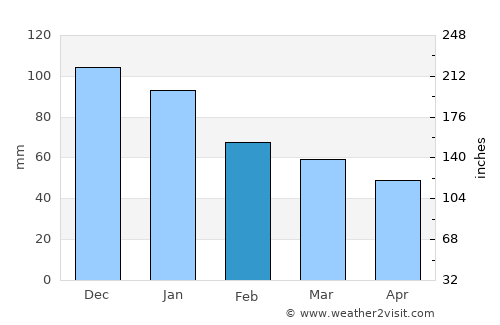 Ayancık average rain in February