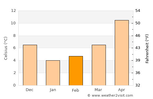 Ayancık average temperature in February