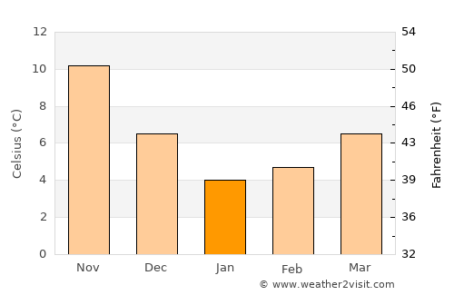 Ayancık average temperature in January