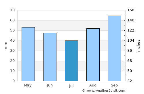 Ayancık average rain in July