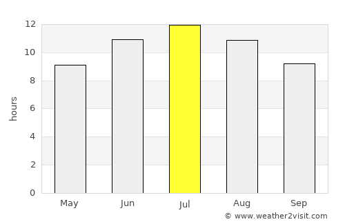 Ayancık average rain in July