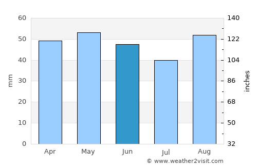 Ayancık average rain in June