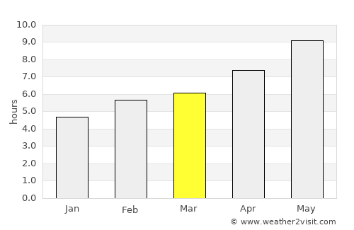 Ayancık average rain in March