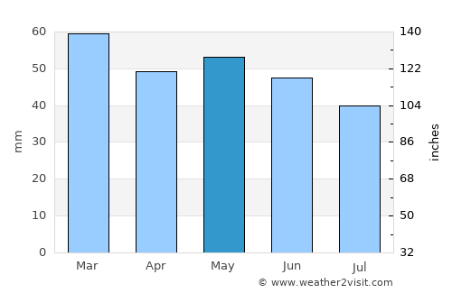 Ayancık average rain in May