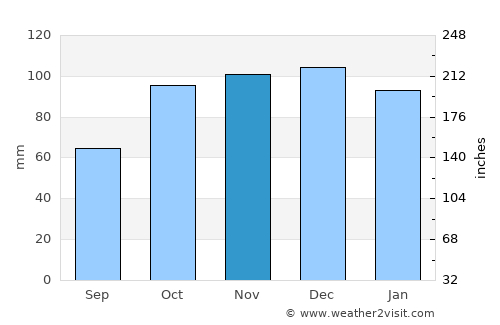 Ayancık average rain in November