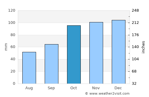 Ayancık average rain in October