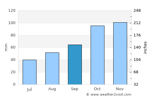 Ayancık average rain in September
