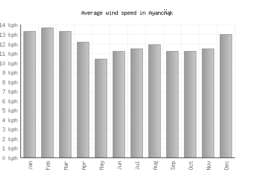 Ayancık average winspeed by month (km/h)