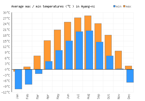 Ayang-ni average minimum / maximum temperatures (Celsius)