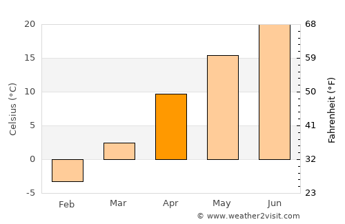 Ayang-ni average temperature in April