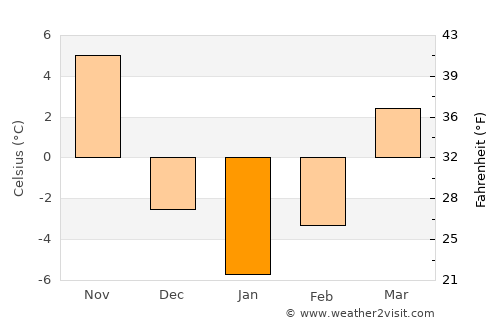 Ayang-ni average temperature in January