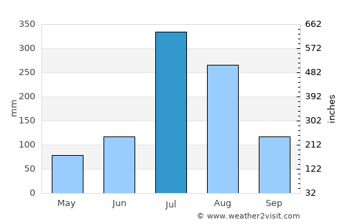 Ayang-ni average rain in July