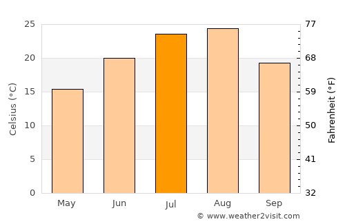 Ayang-ni average temperature in July