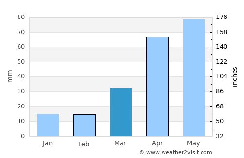 Ayang-ni average rain in March