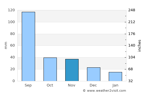 Ayang-ni average rain in November