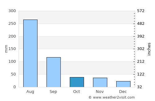 Ayang-ni average rain in October