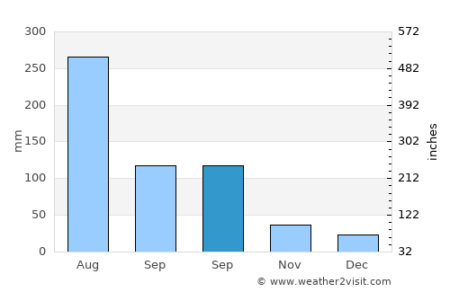 Ayang-ni average rain in September