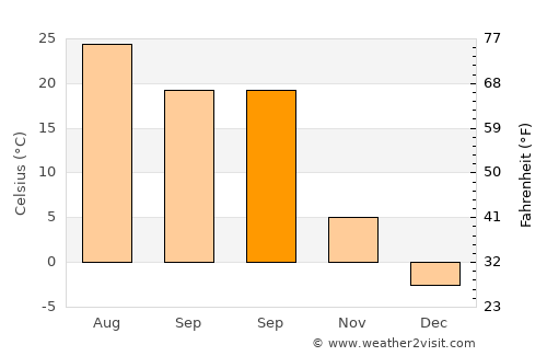 Ayang-ni average temperature in September