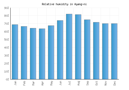 Ayang-ni relative humidity averages