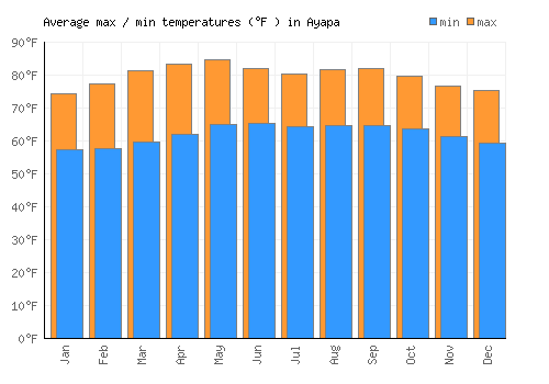 Ayapa average minimum / maximum temperatures (Fahrenheit)