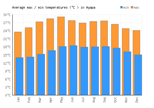 Ayapa average minimum / maximum temperatures (Celsius)