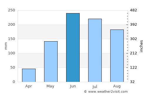 Ayapa average rain in June