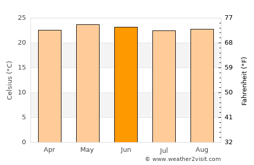 Ayapa average temperature in June