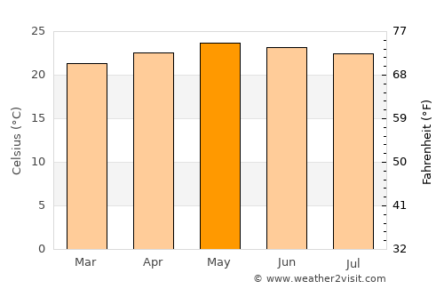 Ayapa average temperature in May