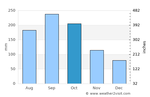 Ayapa average rain in October