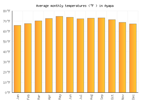 Ayapa average temperature chart (Fahrenheit)