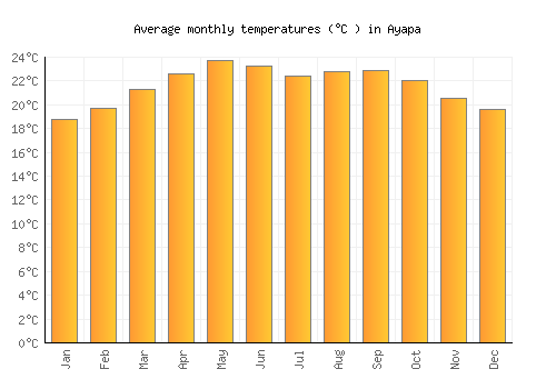 Ayapa average temperature chart (Celsius)