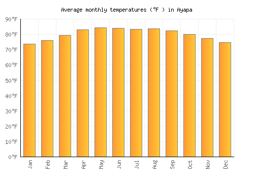Ayapa average temperature chart (Fahrenheit)