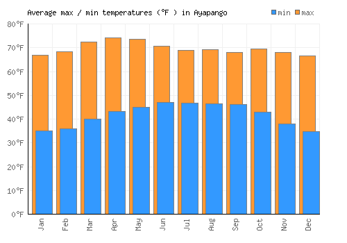 Ayapango average minimum / maximum temperatures (Fahrenheit)