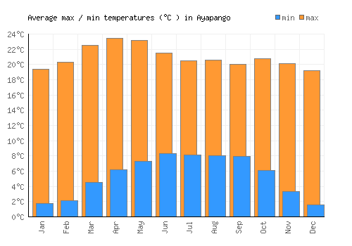 Ayapango average minimum / maximum temperatures (Celsius)
