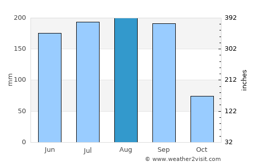 Ayapango average rain in August
