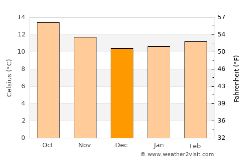 Ayapango average temperature in December