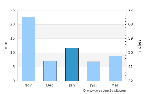 Ayapango average rain in January