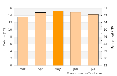 Ayapango average temperature in May