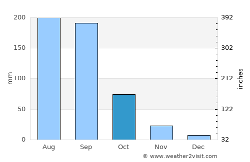 Ayapango average rain in October