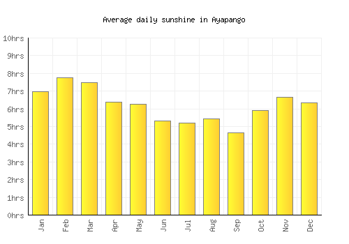 Ayapango average daily sunshine chart