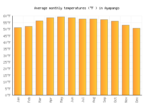 Ayapango average temperature chart (Fahrenheit)