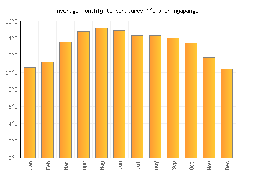 Ayapango average temperature chart (Celsius)