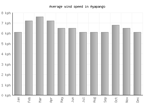Ayapango average winspeed by month (km/h)