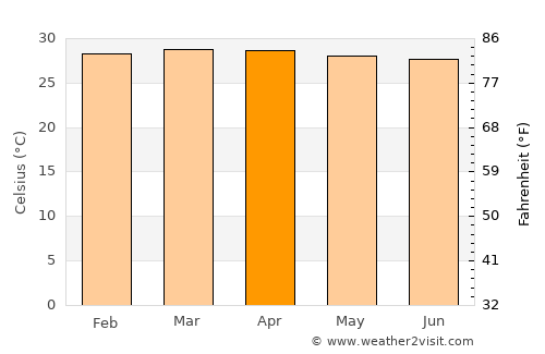Ayapel average temperature in April