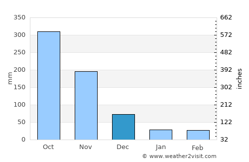Ayapel average rain in December