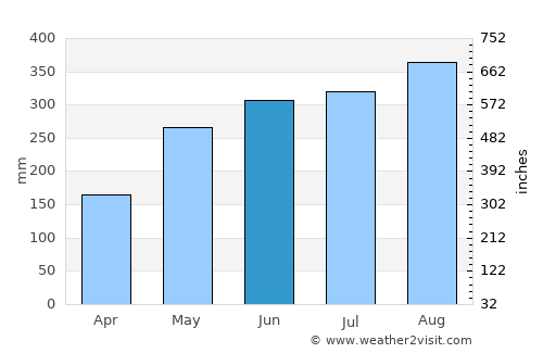 Ayapel average rain in June