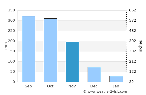 Ayapel average rain in November