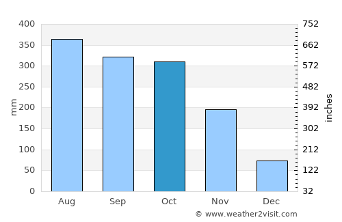 Ayapel average rain in October