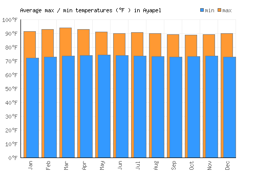 Ayapel average minimum / maximum temperatures (Fahrenheit)