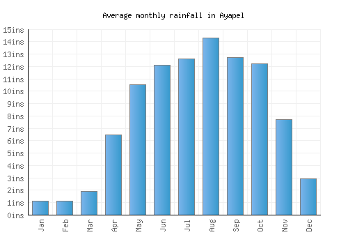 Ayapel monthly rainfall chart (inches)